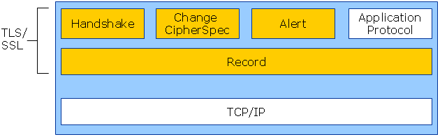 SSL/TLS Layer